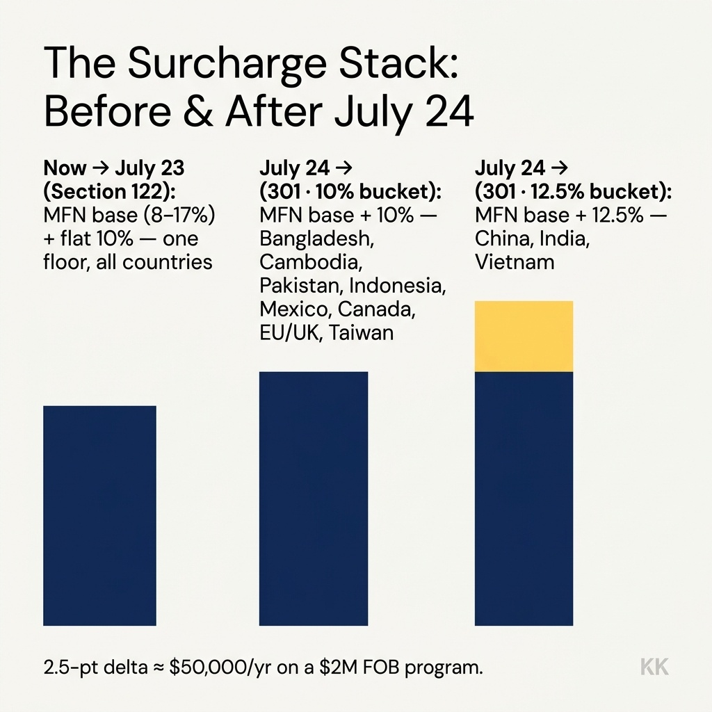 A clean, bright infographic titled 'The Surcharge Stack: Before & After July 24' on an off-white background — three vertical bars showing MFN base plus flat 10% (Section 122, now), MFN base plus 10% (301, Bangladesh/Cambodia/Pakistan/Indonesia/Mexico/Canada/EU/UK/Taiwan), and MFN base plus 12.5% (301, China/India/Vietnam), footnoted '2.5-pt delta ≈ $50,000/yr on a $2M FOB program.' Brand navy bars, sunlit-yellow accent, no photographic elements.