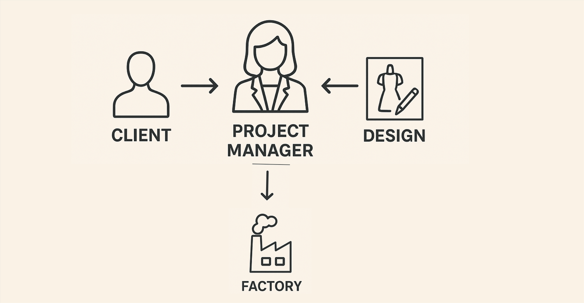 Dedicated project management and communication