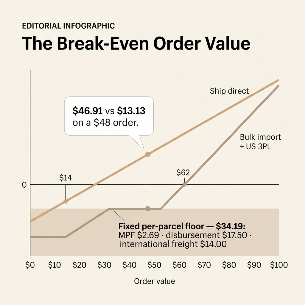 A clean editorial infographic titled 'The Break-Even Order Value' on an off-white background: two rising contribution lines against an order-value axis from $0 to $100, the Ship Direct line crossing zero at $62 and the Bulk Import plus US 3PL line crossing at $14, with a labelled fixed-cost floor of $34.19 per parcel and a callout reading '$46.91 vs $13.13 on a $48 order.' Warm neutral palette, one accent colour, flat vector data-viz, small KK watermark.