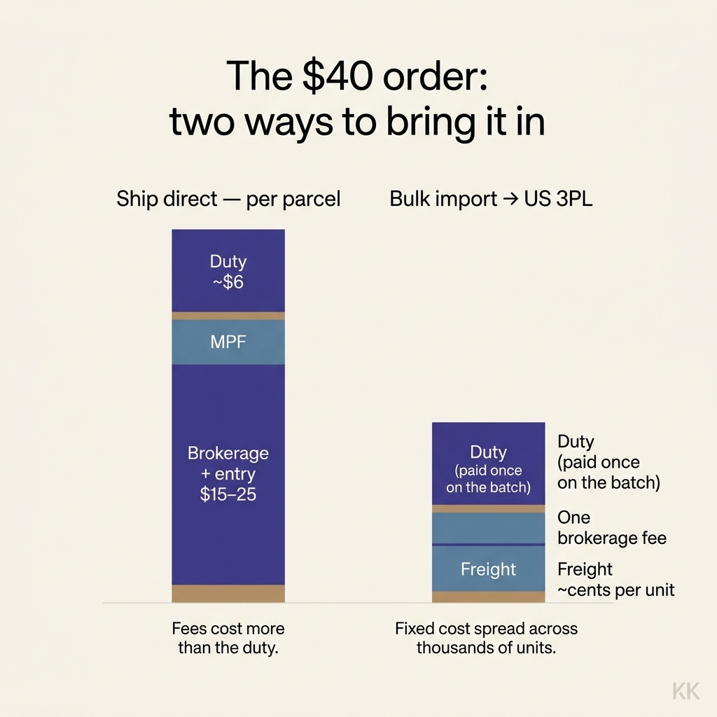 A clean flat infographic titled 'The $40 order: two ways to bring it in', comparing two cost bars — 1,000 parcels shipped direct (tall, with duty, MPF and per-parcel brokerage) versus one bulk entry to a US 3PL (short, with duty, a single brokerage fee, and freight-per-unit). Indigo and steel-blue bars on off-white, no photographic elements.
