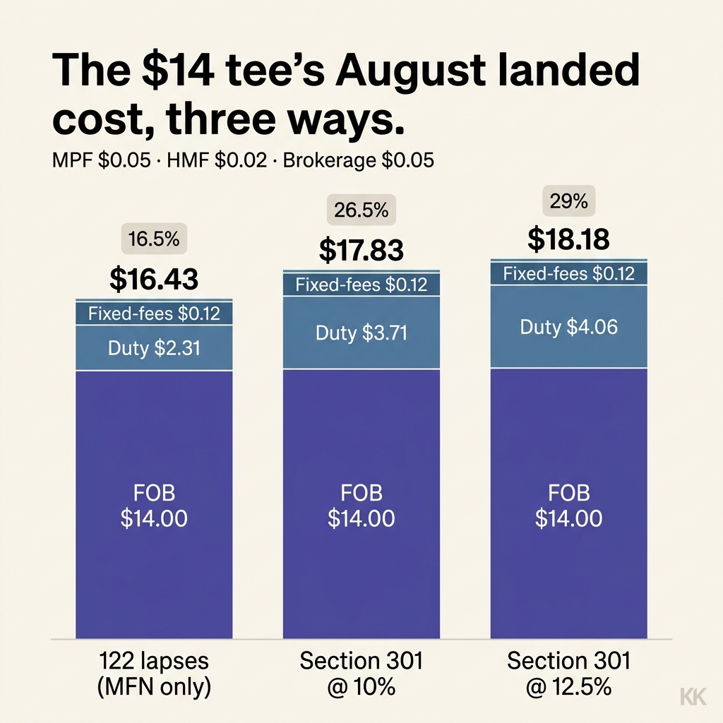 A clean branded infographic titled 'The $14 tee's August landed cost, three ways' — three stacked columns (122 lapses; Section 301 at 10%; Section 301 at 12.5%) breaking a cotton tee into FOB, duty, and the fixed CBP fees, totalling $16.43, $17.83 and $18.18. Indigo and steel-blue bars on off-white, flat editorial data-viz, no photographic elements.