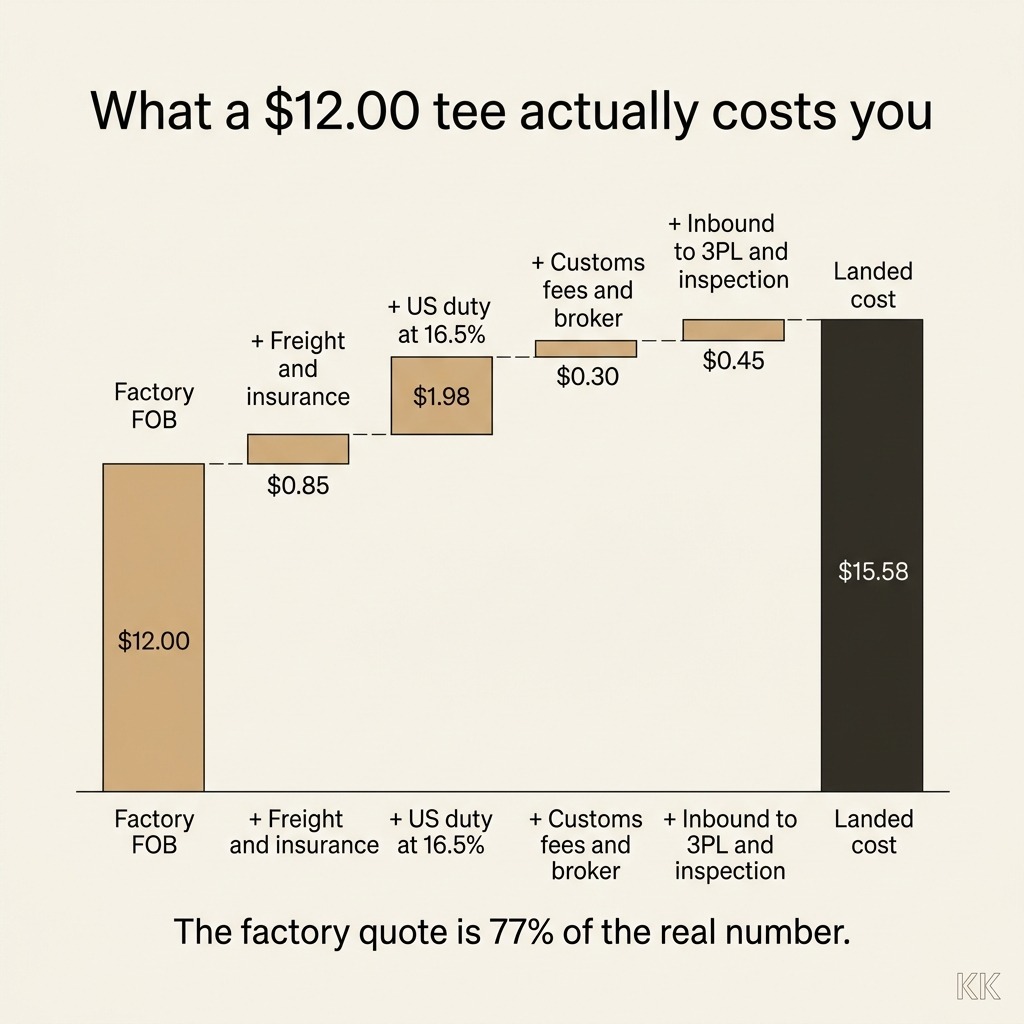 A clean branded infographic titled 'What a $12.00 tee actually costs you' showing a vertical waterfall of five stacked cost bars accumulating left to right: Factory FOB $12.00, plus Freight and insurance $0.85, plus US duty at 16.5% $1.98, plus Customs fees and broker $0.30, plus Inbound to 3PL and inspection $0.45, ending in a total bar labelled Landed cost $15.58, with a caption reading 'The factory quote is 77% of the real number'. Flat editorial data-viz on off-white, no photographic elements.