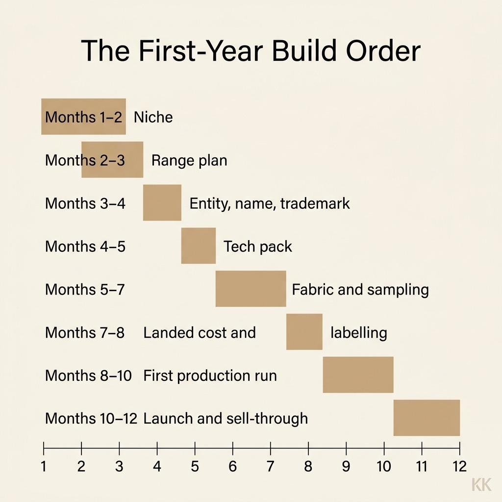 A clean branded infographic titled 'The First-Year Build Order' showing a 12-month horizontal timeline with eight labelled bands: Months 1-2 Niche; Months 2-3 Range plan; Months 3-4 Entity, name, trademark; Months 4-5 Tech pack; Months 5-7 Fabric and sampling; Months 7-8 Landed cost and labelling; Months 8-10 First production run; Months 10-12 Launch and sell-through review. Flat editorial data-viz on off-white, no photographic elements.