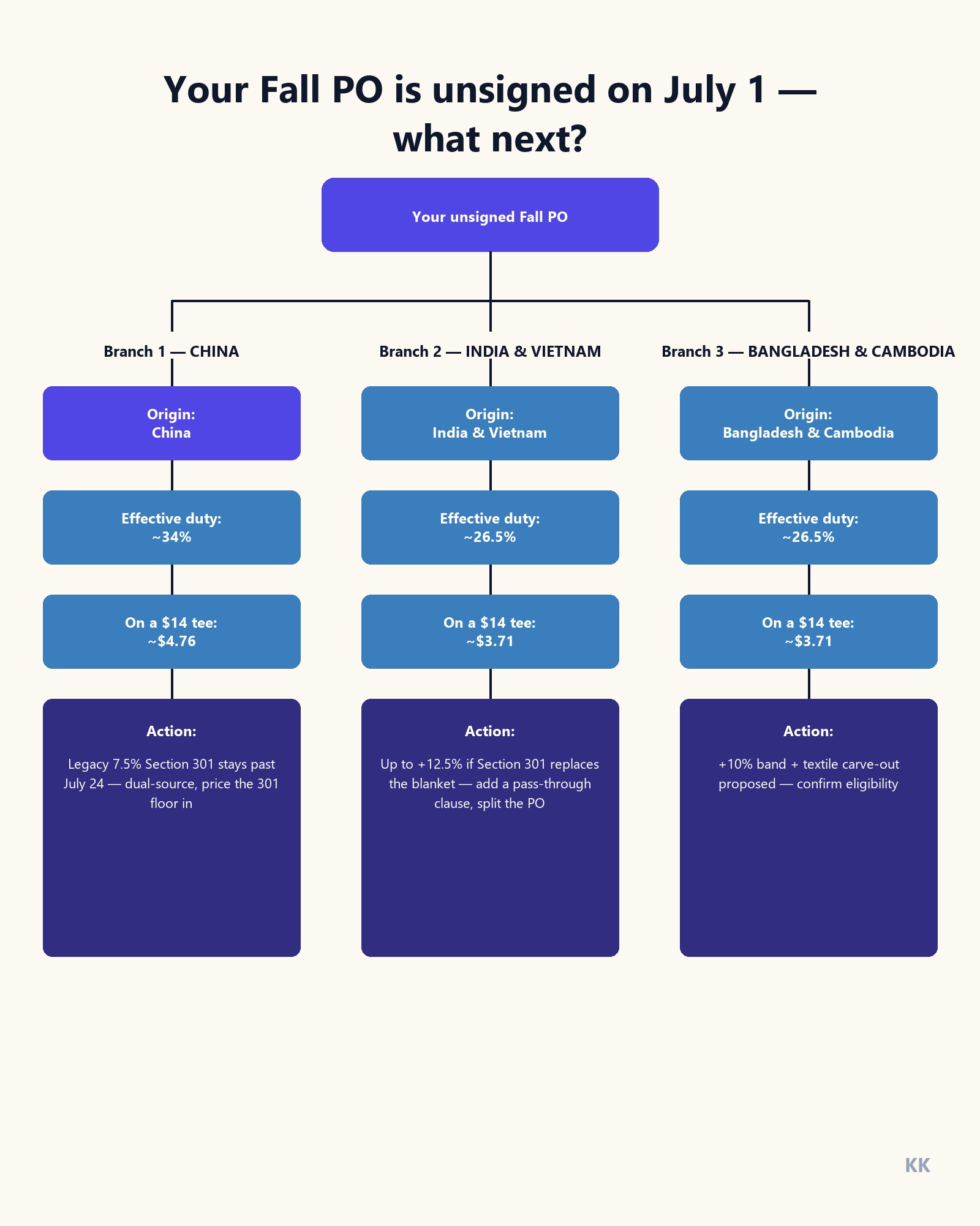 A clean branded decision-tree infographic titled 'Your Fall PO is unsigned on July 1 — what next?', branching by country of origin (China; India & Vietnam; Bangladesh & Cambodia) into per-unit landed-cost figures and a hedge action for each. Indigo and steel-blue nodes on off-white, flat editorial data-viz, no photographic elements.